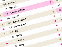 Die deutsche Sprache stirbt: 23 der 100 am häufigsten gebrauchten Wörter sind bereits englisch?