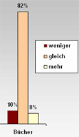 Podcast-Hörer verzichten nicht auf Bücher